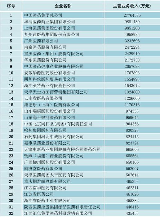 2015年中国医药流通企业排名